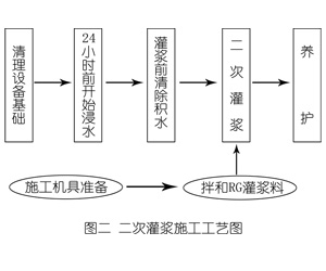 甘井子灌浆料施工工艺—文字完整版
